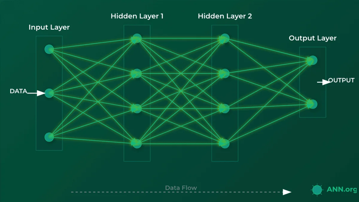 Deep neural network architecture diagram illustrating data flow from Input Layer through Hidden Layer 1 and Hidden Layer 2 to Output Layer - showing hierarchical pattern extraction in deep learning networks with activation functions between layers