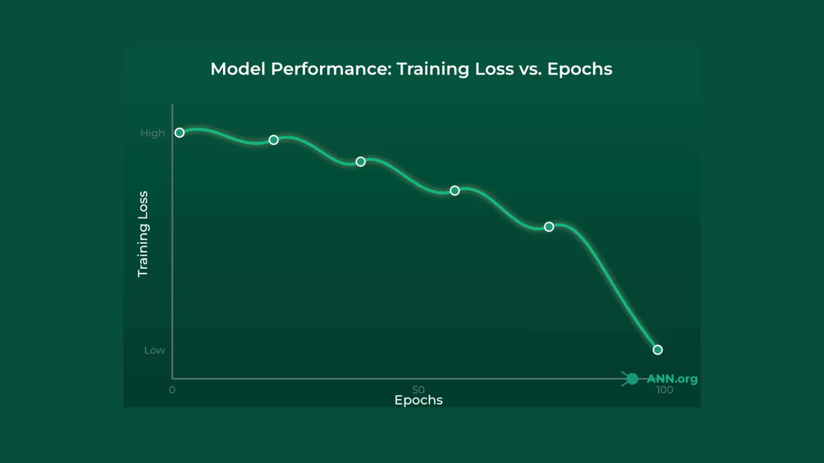 Training loss curve graph for neural network showing loss value on y-axis decreasing over training epochs on x-axis - illustrating gradient descent optimization and backpropagation learning process as the network converges